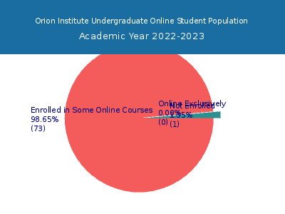 Orion Institute 2023 Online Student Population chart