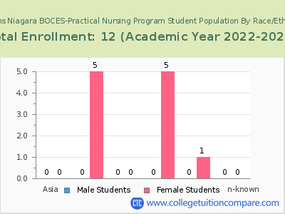 Orleans Niagara BOCES-Practical Nursing Program 2023 Student Population by Gender and Race chart