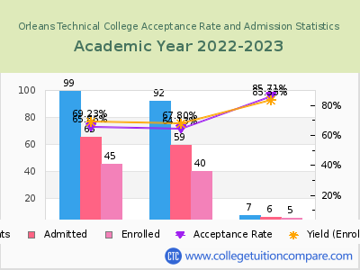 Orleans Technical College 2023 Acceptance Rate By Gender chart