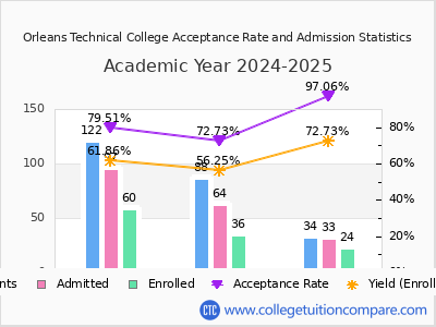 Orleans Technical College 2025 Acceptance Rate By Gender chart