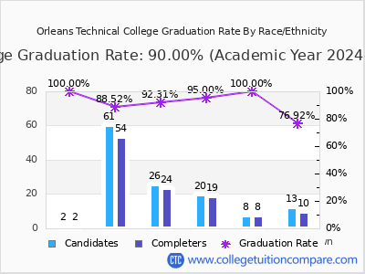 Orleans Technical College graduation rate by race