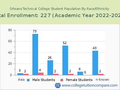 Orleans Technical College 2023 Student Population by Gender and Race chart