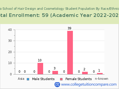 Orlo School of Hair Design and Cosmetology 2023 Student Population by Gender and Race chart