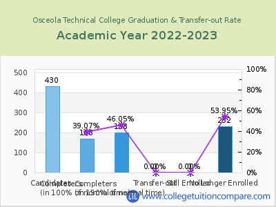 Osceola Technical College 2023 Graduation Rate chart