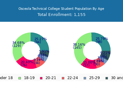 Osceola Technical College 2024 Student Population Age Diversity Pie chart