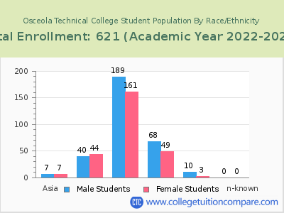 Osceola Technical College 2023 Student Population by Gender and Race chart