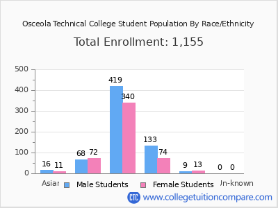 Osceola Technical College 2025 Student Population by Gender and Race chart