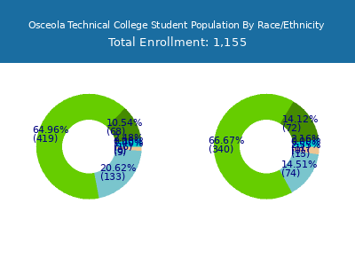 Osceola Technical College 2025 Student Population by Gender and Race chart