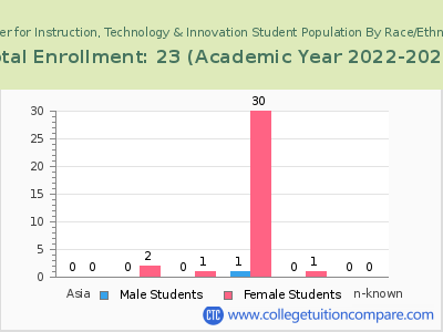 Center for Instruction, Technology & Innovation 2023 Student Population by Gender and Race chart