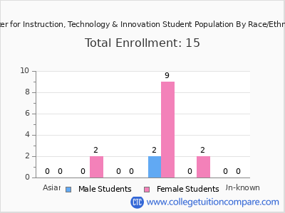 Center for Instruction, Technology & Innovation 2025 Student Population by Gender and Race chart