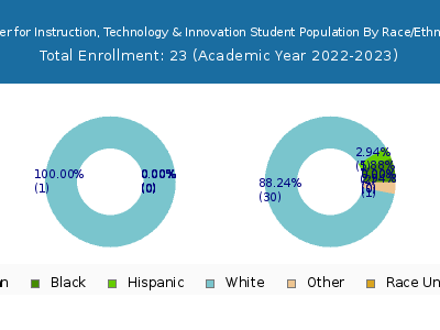 Center for Instruction, Technology & Innovation 2023 Student Population by Gender and Race chart
