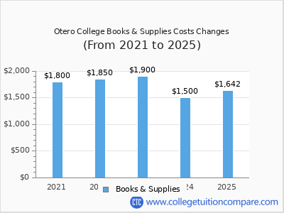 Otero College 2025 books & supplies cost chart