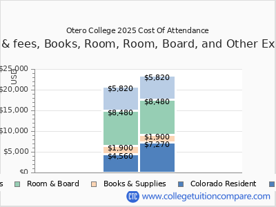 Otero College 2025 COA (cost of attendance) chart