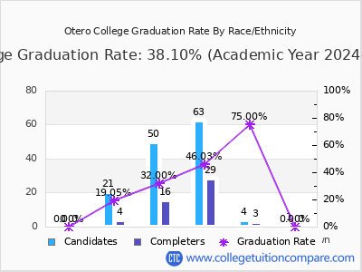 Otero College graduation rate by race