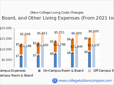 Otero College 2025 room & board cost chart