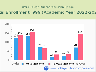 Otero College 2023 Student Population by Age chart