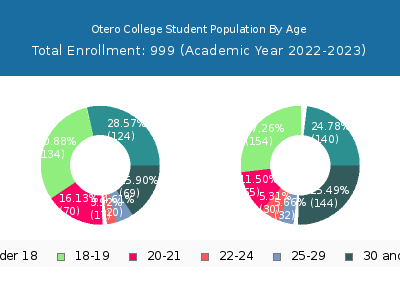 Otero College 2023 Student Population Age Diversity Pie chart