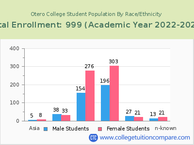 Otero College 2023 Student Population by Gender and Race chart