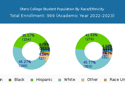 Otero College 2023 Student Population by Gender and Race chart