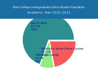 Otero College 2023 Online Student Population chart