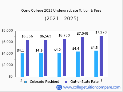 Otero College 2025 undergraduate tuition chart