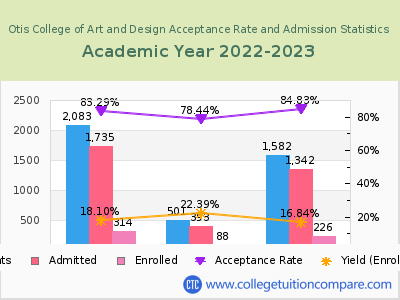 Otis College of Art and Design 2023 Acceptance Rate By Gender chart
