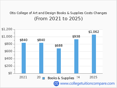 Otis College of Art and Design 2025 books & supplies cost chart
