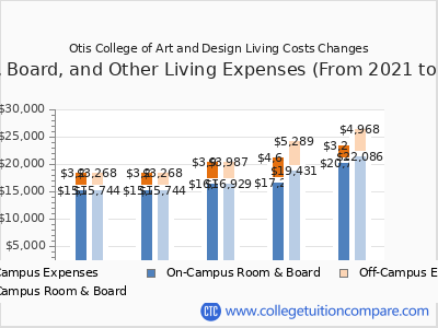 Otis College of Art and Design 2025 room & board cost chart