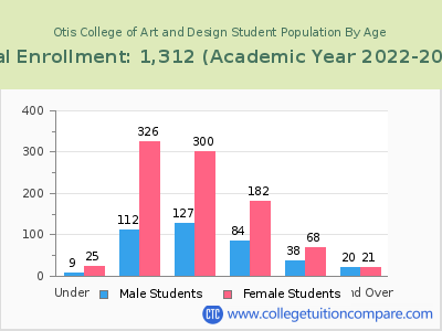 Otis College of Art and Design 2023 Student Population by Age chart
