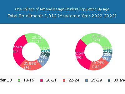 Otis College of Art and Design 2023 Student Population Age Diversity Pie chart