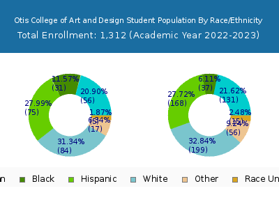 Otis College of Art and Design 2023 Student Population by Gender and Race chart