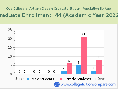 Otis College of Art and Design 2023 Graduate Enrollment by Age chart