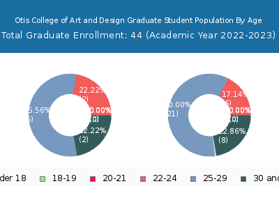 Otis College of Art and Design 2023 Graduate Enrollment Age Diversity Pie chart