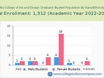 Otis College of Art and Design 2023 Graduate Enrollment by Gender and Race chart