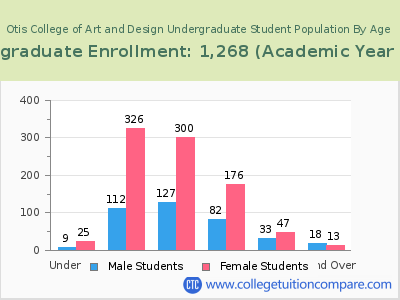 Otis College of Art and Design 2023 Undergraduate Enrollment by Age chart