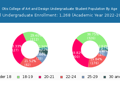 Otis College of Art and Design 2023 Undergraduate Enrollment Age Diversity Pie chart