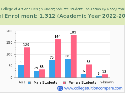 Otis College of Art and Design 2023 Undergraduate Enrollment by Gender and Race chart