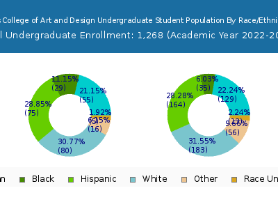 Otis College of Art and Design 2023 Undergraduate Enrollment by Gender and Race chart