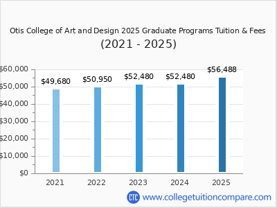 Otis College of Art and Design 2025 graduate tuition chart