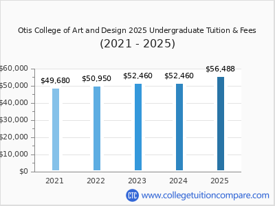 Otis College of Art and Design 2025 undergraduate tuition chart