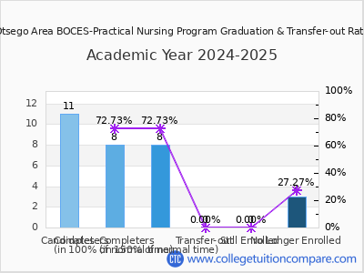 Otsego Area BOCES-Practical Nursing Program 2025 Graduation Rate chart