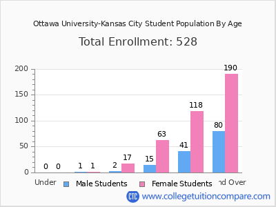 Ottawa University-Kansas City 2025 Student Population by Age chart