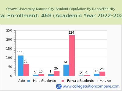 Ottawa University-Kansas City 2023 Student Population by Gender and Race chart