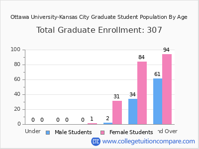 Ottawa University-Kansas City 2025 Graduate Enrollment by Age chart
