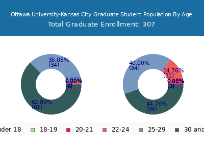 Ottawa University-Kansas City 2025 Graduate Enrollment Age Diversity Pie chart