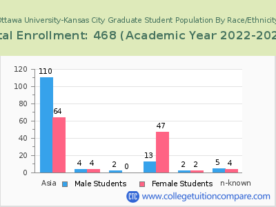 Ottawa University-Kansas City 2023 Graduate Enrollment by Gender and Race chart