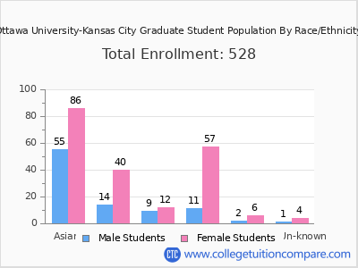 Ottawa University-Kansas City 2025 Graduate Enrollment by Gender and Race chart