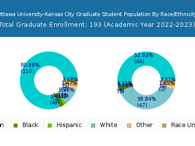 Ottawa University-Kansas City 2023 Graduate Enrollment by Gender and Race chart
