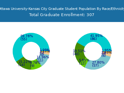 Ottawa University-Kansas City 2025 Graduate Enrollment by Gender and Race chart