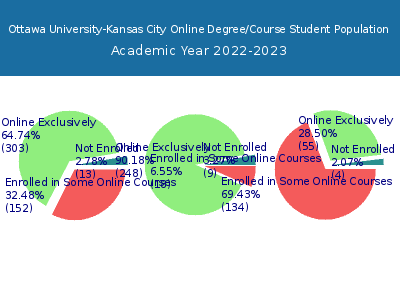 Ottawa University-Kansas City 2023 Online Student Population chart